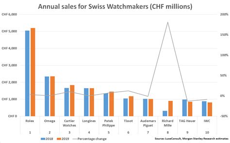 number of rolex watches sold every year|Rolex sales report.